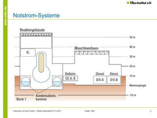 www.oeko.de

Notstrom-Systeme

Fukushima und kein Ende│C. Pistner│Darmstadt│07.10.2013

Quelle: GRS

23

 