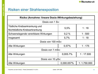 www.oeko.de

Risiken einer Strahlenexposition
Risiko (Annahme: lineare Dosis-/Wirkungsbeziehung)
Dosis von 1 Sv:
Tödliche Krebserkrankung und
Nichttödliche Krebserkrankung

5,5%

1 : 18

Schwerwiegende vererbbare Wirkungen

0,2 %

1 : 500

Insgesamt

5,7%

1 : 18

0,57%

1 : 175

0,005.7%

1 : 17.500

0,000.057%

1: 1.750.000

Dosis von 100 mSv:
Alle Wirkungen
Dosis von 1 mSv:
Alle Wirkungen
Dosis von 10 µSv:
Alle Wirkungen
Fukushima und kein Ende│C. Pistner│Darmstadt│07.10.2013

Quelle: ICRP 2008

40

 