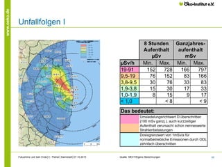 www.oeko.de

Unfallfolgen I

µSv/h
19-91
9,5-19
3,8-9,5
1,9-3,8
1,0-1,9
< 1,0

8 Stunden GanzjahresAufenthalt
aufenthalt
µSv
mSv
Min. Max. Min. Max.
152
728
166
797
76
152
83
166
30
76
33
83
15
30
17
33
8
15
9
17
<8
<9

Das bedeutet:
Umsiedelungsrichtwert D überschritten
(100 mSv ganzj.), auch kurzzeitiger
Aufenthalt verursacht schon nenneswerte
Strahlenbelastungen
Dosisgrenzwert von 1mSv/a für
normalbetriebliche Emissionen durch ODL
zehnfach überschritten

Fukushima und kein Ende│C. Pistner│Darmstadt│07.10.2013

Quelle: MEXT/Eigene Berechnungen

42

 