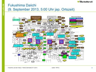 www.oeko.de

Fukushima Daiichi
(9. September 2013, 5:00 Uhr jap. Ortszeit)

Fukushima und kein Ende│C. Pistner│Darmstadt│07.10.2013

Quelle: TEPCO

60

 