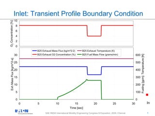 5
5SAE INDIA International Mobility Engineering Congress & Exposition, 2009, Chennai
EAS modeling Approach…
Role of CFD
• Optimize fuel preparation path
• 100% fuel vaporization
• Uniform flow and fuel distribution
Challenges
• Fuel injection modeling
Computational Domain
Exh Flow In
InjectorMixer-1Mixer-2Reformer
Boundary Condition
• Inlet – Transient Profile
• Reformer - Porous media
• Mixers: Zero Thickness wall
• Walls: Convective in steady
environment
Fuel Droplet Tracking
• Lagrangian method [DPM]
Exh Flow Out
Inlet: Transient Profile Boundary Condition
0
5
10
15
20
25
30
0 5 10 15 20 25 30
Time [sec]
ExhMassFlux[kg/m^2-s]
0
100
200
300
400
500
600
Fueling[gpm];Temperature[K]
B25 Exhaust Mass Flux (kg/m^2-2) B25 Exhaust Temperature (K)
B25 Exhaust O2 Concentration (%) B25 Fuel Mass Flow (grams/min)
0
2
4
6
8
10
O2Concentration[%]
 
