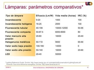 Lámparas: parámetros comparativos*
Tipo de lámpara                            Eficacia (Lm/W)            Vida media (horas) IRC (%)

Incandescente                              9-20                       1000                            100
Incandescente halógena                     16-25                      2000                            100
Fluorescente tubular                       40-108                     10000-12000                     50-95
Fluorescente compacta                      50-87.5                    6000-9000                       80
Valor mercurio alta                        20-60                      16000                           20-40
presión
Halogenuros metálicos                      50-110                     9000                            65-90
Valor sodio baja presión                   100-180                    14000                           0
Valor sodio alta presión                   50-140                     16000                           20-60
LED                                        20-40                      50000


*Lighting Reference Guide. On-line: http://www.energy.gov.on.ca/english/pdf/conservation/LightingGuide.pdf
 Femeval. Guia de la eficiencia energética. On-line: http://www.femeval.es/15
05/08/12                               Area de Electrónica. UNIVERSIDAD DE CÓRDOBA.                           15
 