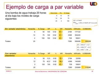 Ejemplo de carga a par variable
Una bomba de agua trabaja 20 horas                        Hora inicio    Fin    % Carga

al día bajo los niveles de carga                                     6    12         50

siguientes:                                                       12      24         75
                                                                  24       2        100     1HP = 0 ,746kW
                                                                                            kWh      = HP η ⋅ 0 ,746kW HP ⋅ horas año
                                                                                                año


Sin variador electrónico   Horas/dia   % Carga      HP           η        kW     Hora/año    kWh/año         0.05€/kWh
                                  6          50    100       0.92        81,1        2184      177122
                                 12          75    100       0.92        81,1        4368      354245
                                  2         100    100       0.92        81,1         728       59041
Totales                          20                                                  7280      590408            29520€

                                                                                                  HP1 = 100( 0,5) 3 = 12,5
                                                                                                  HP2 = 100( 0,75) 3 = 42,2
                                                                                                  HP3 = 100(1) 3 = 100

Con variador               Horas/dia   % Carga      HP           η        kW     Hora/año    kWh/año        0.05€/kWh
electrónico
                                   6         50    12,5       0.92       10,1        2184       22058
                                 12          75    42,2       0.92       34,2        4368      149385
                                   2        100    100        0.92       81,1         728       59041
Totales                          20                                                  7280      230484            11524€

 05/08/12                          Area de Electrónica. UNIVERSIDAD DE CÓRDOBA.                                               26
 
