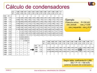 Cálculo de condensadores

                                                      Ejemplo
                                                      Potencia activa: P=150 kW
                                                       cos j actual:   cos j1= 0,55
                                                         cos j requerido: cos j2=0,97




                                                    Según tabla, coeficiente K=1,268.
                                                           DQ = P • K = 190 kVAr
                                                     (potencia necesaria del condensador)


05/08/12   Area de Electrónica. UNIVERSIDAD DE CÓRDOBA.                               32
 