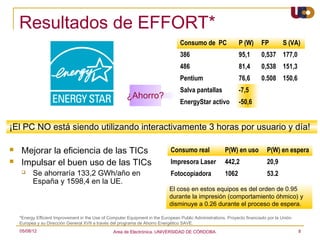 Resultados de EFFORT*
                                                                                   Consumo de PC                 P (W)      FP        S (VA)
                                                                                   386                           95,1       0,537 177,0
                                                                                   486                           81,4       0,538 151,3
                                                                                   Pentium                       76,6       0.508 150,6
                                                                                   Salva pantallas               -7,5
                                                         ¿Ahorro?
                                                                                   EnergyStar activo             -50,6


¡El PC NO está siendo utilizando interactivamente 3 horas por usuario y día!

   Mejorar la eficiencia de las TICs                                          Consumo real               P(W) en uso         P(W) en espera
   Impulsar el buen uso de las TICs                                           Impresora Laser            442,2               20,9
         Se ahorraría 133,2 GWh/año en                                        Fotocopiadora              1062                53.2
          España y 1598,4 en la UE.
                                                                              El cosφ en estos equipos es del orden de 0.95
                                                                              durante la impresión (comportamiento óhmico) y
                                                                              disminuye a 0.26 durante el proceso de espera.

    *Energy Efficient Improvement in the Use of Computer Equipment in the European Public Administrations. Proyecto financiado por la Unión
    Europea y su Dirección General XVII a través del programa de Ahorro Energético SAVE.
    05/08/12                                      Area de Electrónica. UNIVERSIDAD DE CÓRDOBA.                                                8
 