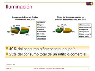 Iluminación
           Consumo de Energía final en                           Tipos de lámparas usadas en
              iluminación, año 2000                            edificios sector terciario, año 2000
                                       Comercio
                                       Hogares                        2% 0%                 Fluorescencia
            6% 3% 2%      27%                                     7% 1%
      9%                               Hosteleria                                           Incandescencia
                                       Oficinas                                             Compactas
  13%                                  Alumbrado            36%                   54%       Halogenuros
                                       Industria                                            Vapor mercurio
           14%           26%
                                       Hospitales                                           Vapor sodio
                                       Educación




 40% del consumo eléctrico total del país
 25% del consumo total de un edificio comercial

Fuente: IDAE

05/08/12                         Area de Electrónica. UNIVERSIDAD DE CÓRDOBA.                             9
 