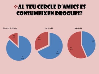 Al teucercled’amics es consumeixen drogues?Quanpreguntavapelmotiu del consum?I si parlem del hàbit de consum?I per últim, parlemde la legalització. Creus que deurienlegalitzar-se?Conclusió