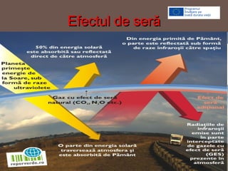 Efectul de serăEfectul de seră
 