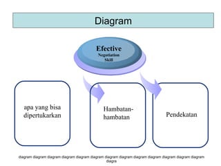 diagram diagram diagram diagram diagram diagram diagram diagram diagram diagram diagram diagram diagram diagra Efective Negotiation Skill apa yang bisa dipertukarkan Hambatan- hambatan Pendekatan Diagram 
