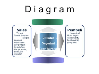 D i a g r a m 2 Sudut Negosiasi Yang Berbeda Sales Terjual   Tanpa omplain  jangka panjang  After sales yang bagus Kebutuhan Harga, mutu, tidak jadi masalah Pembeli Harga jual Mutu bagus Tepat waktu Pembayaran yang pasti 