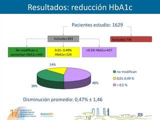 Resultados: reducción HbA1c
                                   Pacientes estudio: 1629

                       Incluidos 893                   Excluidos 736

   No modifican o      0.01- 0.49%       >0.5% HbA1c=427
aumentan HbA1c=342     HbA1c=124

                     14%
                                                           no modifican
                                                           0,01-0,49 %
                                            48%
           38%                                             > 0,5 %



      Disminución promedio: 0,47% ± 1,46
 