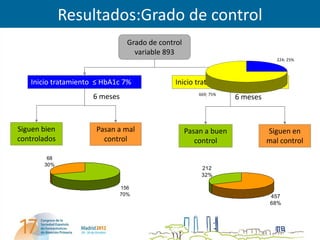 Resultados:Grado de control
                                 Grado de control
                                   variable 893
                                                                                224; 25%




   Inicio tratamiento ≤ HbA1c 7%               Inicio tratamiento > HbA1c 7%
                                                        669; 75%
                     6 meses                                       6 meses



Siguen bien          Pasan a mal                    Pasan a buen             Siguen en
controlados            control                         control               mal control

        68
       30%
                                                         212
                                                         32%

                               156
                               70%                                            457
                                                                              68%
 