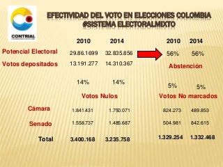 EFECTIVIDAD DEL VOTO EN ELECCIONES COLOMBIA 
#SISTEMA ELECTORALMIXTO 
Potencial Electoral 
2010 2014 
29.86.1699 32.835.856 
Votos depositados 13.191.277 14.310.367 
14% 14% 
Votos Nulos 
Cámara 
Senado 
2010 2014 
56% 56% 
Abstención 
5% 5% 
Votos No marcados 
1.841.431 1.750.071 824.273 489.853 
1.558.737 1.485.687 504.981 842.615 
Total 3.400.168 3.235.758 1.329.254 1.332.468 
 