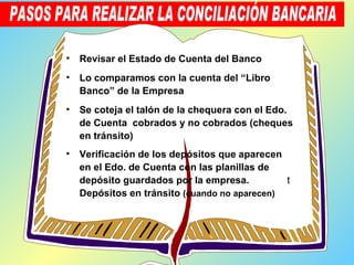 Revisar el Estado de Cuenta del Banco Lo comparamos con la cuenta del “Libro Banco” de la Empresa Se coteja el talón de la chequera con el Edo. de Cuenta  cobrados y no cobrados (cheques en tránsito) Verificación de los depósitos que aparecen en el Edo. de Cuenta con las planillas de depósito guardados por la empresa.   Depósitos en tránsito  (cuando no aparecen) PASOS PARA REALIZAR LA CONCILIACIÓN BANCARIA 