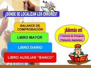 ¡Además en! Talones de Cheques Relación depósitos LIBRO AUXILIAR “BANCO” LIBRO DIARIO LIBRO MAYOR BALANCE DE COMPROBACIÓN ¿DÓNDE SE LOCALIZAN LOS ERRORES? 