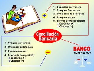 Cheques en Transito Omisiones de Cheques Depósitos ajenos Errores de transposición: x  Depósitos (>) x  Cheques (>) - Depósitos en Transito Cheques Fantasmas Omisiones de depósitos Cheques ajenos Errores de transposición x  Depósitos (<) x  Cheques (<) + BANCO EMPRESA XXX + - Conciliación Bancaria 