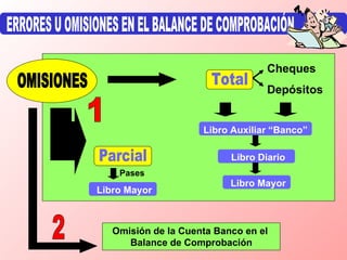 ERRORES U OMISIONES EN EL BALANCE DE COMPROBACIÓN 1 Total Cheques Depósitos Libro Auxiliar “Banco” Libro Diario Libro Mayor Parcial Libro Mayor Pases 2 Omisión de la Cuenta Banco en el  Balance de Comprobación OMISIONES 