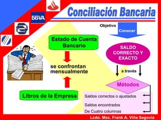 Lcdo. Msc. Frank A. Viña Segovia Conciliación Bancaria Estado de Cuenta Bancario Libros de la Empresa se confrontan mensualmente Métodos Objetivo a través Saldos correctos o ajustados Saldos encontrados De Cuatro columnas SALDO CORRECTO Y EXACTO Conocer 