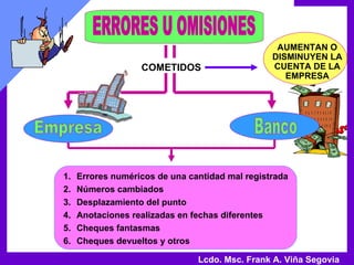 ERRORES U OMISIONES COMETIDOS Lcdo. Msc. Frank A. Viña Segovia Errores numéricos de una cantidad mal registrada Números cambiados Desplazamiento del punto Anotaciones realizadas en fechas diferentes Cheques fantasmas Cheques devueltos y otros Empresa Banco AUMENTAN O DISMINUYEN LA CUENTA DE LA EMPRESA 