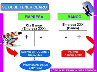 LCDO. MSC. FRANK A. VIÑA SEGOVIA EMPRESA BANCO + - Cta Banco (Empresa XXX) Empresa XXX (Banco) SE DEBE TENER CLARO + - ACTIVO CIRCULANTE Disponible PROPIEDAD DE LA EMPRESA PASIVO  CIRCULANTE 