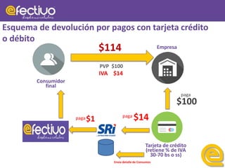 Empresa
Consumidor
final
$100
paga
$14paga
$1paga
Tarjeta de crédito
(retiene % de IVA
30-70 bs o ss)
Esquema de devolución por pagos con tarjeta crédito
o débito
$114
PVP $100
IVA $14
Envía detalle de Consumos
 