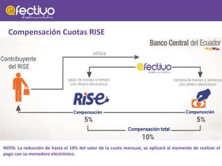 NOTA: La reducción de hasta el 10% del valor de la cuota mensual, se aplicará al momento de realizar el
pago con su monedero electrónico.
Compensación Cuotas RISE
 