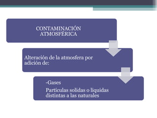 CONTAMINACIÓN ATMOSFÉRICA Alteración de la atmosfera por adición de: -Gases Partículas solidas o liquidas distintas a las naturales