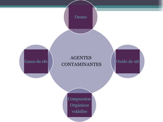 AGENTES CONTAMINANTES Gases de efecto invernadero Ozono Oxido de nitrógeno Compuestos Orgánicos volátiles