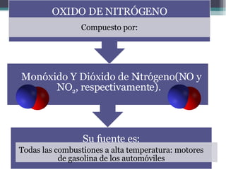 OXIDO DE NITRÓGENO Compuesto por: Monóxido Y Dióxido de Nitrógeno(NO y NO 2 , respectivamente). Su fuente es: Todas las combustiones a alta temperatura: motores de gasolina de los automóviles