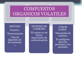 COMPUESTOS ORGANICOS VOLATILES METANO Fuentes: *Fermentación *Gas de digestión de los animales * DIOXIDO DE CARBONO El exceso es un factor importante de contaminación OTROS GASES *Monóxido de carbono Es peligroso para las personas y los animales