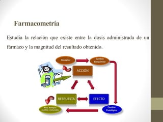 Farmacometría
Estudia la relación que existe entre la dosis administrada de un
fármaco y la magnitud del resultado obtenido.
 