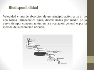 Biodisponibilidad
Velocidad y tasa de absorción de un principio activo a partir de
una forma farmacéutica dada, determinadas por medio de la
curva tiempo/ concentración, en la circulación general o por la
medida de la excreción urinaria.
 