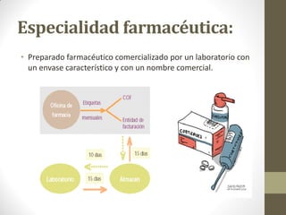 Especialidad farmacéutica:
• Preparado farmacéutico comercializado por un laboratorio con
un envase característico y con un nombre comercial.
 