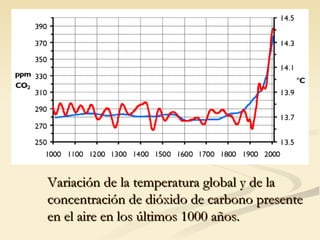 Variación de la temperatura global y de la concentración de dióxido de carbono presente en el aire en los últimos 1000 años.  