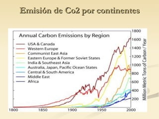 Emisión de Co2 por continentes 