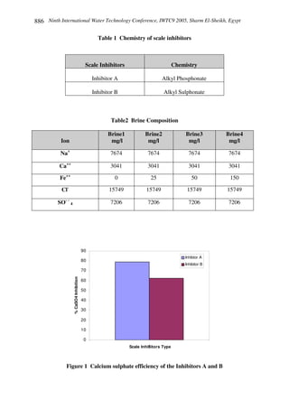 Ninth International Water Technology Conference, IWTC9 2005, Sharm El-Sheikh, Egypt886
Table 1 Chemistry of scale inhibitors
Table2 Brine Composition
Ion
Brine1
mg/l
Brine2
mg/l
Brine3
mg/l
Brine4
mg/l
Na+
7674 7674 7674 7674
Ca++
3041 3041 3041 3041
Fe++
0 25 50 150
Cl-
15749 15749 15749 15749
SO- -
4 7206 7206 7206 7206
0
10
20
30
40
50
60
70
80
90
1Scale Inhibitors Type
%CaSO4Inhibition
Inhibtor A
Inhibitor B
Figure 1 Calcium sulphate efficiency of the Inhibitors A and B
Scale Inhibitors Chemistry
Inhibitor A Alkyl Phosphonate
Inhibitor B Alkyl Sulphonate
 
