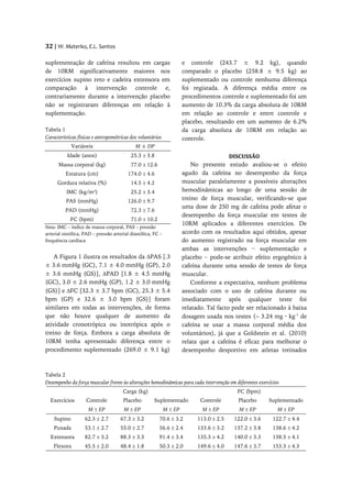 32 | W. Materko, E.L. Santos

suplementação de cafeína resultou em cargas                            e controle (243.7 ± 9.2 kg), quando
de 10RM significativamente maiores nos                                 comparado o placebo (258.8 ± 9.5 kg) ao
exercícios supino reto e cadeira extensora em                          suplementado ou controle nenhuma diferença
comparação à intervenção controle e,                                   foi registada. A diferença média entre os
contrariamente durante a intervenção placebo                           procedimentos controle e suplementado foi um
não se registraram diferenças em relação à                             aumento de 10.3% da carga absoluta de 10RM
suplementação.                                                         em relação ao controle e entre controle e
                                                                       placebo, resultando em um aumento de 6.2%
Tabela 1                                                               da carga absoluta de 10RM em relação ao
Características físicas e antropométricas dos voluntários              controle.
             Variáveis                       M ± DP
           Idade (anos)                    25.3  3.8                                     DISCUSSÃO
      Massa corporal (kg)                  77.0  12.6                     No presente estudo avaliou-se o efeito
          Estatura (cm)                  174.0  4.6                   agudo da cafeína no desempenho da força
      Gordura relativa (%)                 14.5  4.2                  muscular paralelamente a possíveis alterações
          IMC (kg/m²)                      25.2  3.4                  hemodinâmicas ao longo de uma sessão de
          PAS (mmHg)                     126.0  9.7
                                                                       treino de força muscular, verificando-se que
                                                                       uma dose de 250 mg de cafeína pode afetar o
          PAD (mmHg)                       72.3  7.6
                                                                       desempenho da força muscular em testes de
            FC (bpm)                       71.0  10.2
                                                                       10RM aplicados a diferentes exercícios. De
Nota: IMC – índice de massa corporal, PAS – pressão
arterial sistólica, PAD – pressão arterial diastólica, FC –            acordo com os resultados aqui obtidos, apesar
frequência cardíaca                                                    do aumento registrado na força muscular em
                                                                       ambas as intervenções − suplementação e
    A Figura 1 ilustra os resultados da PAS [.3                       placebo − pode-se atribuir efeito ergogênico à
± 3.6 mmHg (GC), 7.1 ± 4.0 mmHg (GP), 2.0                              cafeína durante uma sessão de testes de força
± 3.6 mmHg (GS)], PAD [1.8 ± 4.5 mmHg                                 muscular.
(GC), 3.0 ± 2.6 mmHg (GP), 1.2 ± 3.0 mmHg                                  Conforme a expectativa, nenhum problema
(GS)] e FC [32.3 ± 3.7 bpm (GC), 25.3 ± 5.4                           associado com o uso de cafeína durante ou
bpm (GP) e 32.6 ± 3.0 bpm (GS)] foram                                  imediatamente após qualquer teste foi
similares em todas as intervenções, de forma                           relatado. Tal facto pode ser relacionado à baixa
que não houve qualquer de aumento da                                   dosagem usada nos testes ( 3.24 mg · kg-1 de
atividade cronotrópica ou inotrópica após o                            cafeína se usar a massa corporal média dos
treino de força. Embora a carga absoluta de                            voluntários), já que a Goldstein et al. (2010)
10RM tenha apresentado diferença entre o                               relata que a cafeína é eficaz para melhorar o
procedimento suplementado (269.0 ± 9.1 kg)                             desempenho desportivo em atletas treinados



Tabela 2
Desempenho da força muscular frente às alterações hemodinâmicas para cada intervenção em diferentes exercícios
                                       Carga (kg)                                           FC (bpm)
  Exercícios        Controle           Placebo         Suplementado           Controle      Placebo      Suplementado
                     M  EP            M  EP                 M  EP          M  EP         M  EP          M  EP
    Supino         62.3  2.7        67.3  3.2          70.6  3.2         113.0  2.5    122.0  3.6     122.7  4.4
    Puxada         53.1  2.7        55.0  2.7          56.6  2.4         133.6  3.2    137.2  3.8     138.6  4.2
  Extensora        82.7  3.2        88.3  3.3          91.4  3.4         135.3  4.2    140.0  3.3     138.5  4.1
    Flexora        45.5  2.0        48.4  1.8          50.3  2.0         149.6  4.0    147.6  3.7     153.3  4.3
 