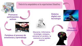 Efecto de las computadoras en las organizaciones Educativas
Sistema
digital con
tecnología
Procesa
información
Educarse, informarse,
investigar, compara,
entrenar el cerebro, la
memoria y la rapidez
mental
Fortalece el proceso de
enseñanza y aprendizaje
Promueve
participantes
activos
 