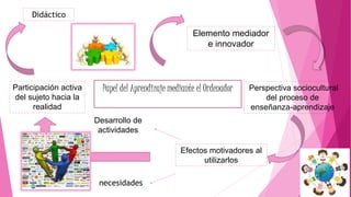 Papel del Aprendizaje mediante el Ordenador Perspectiva sociocultural
del proceso de
enseñanza-aprendizaje
Elemento mediador
e innovador
Efectos motivadores al
utilizarlos
necesidades
Desarrollo de
actividades
Participación activa
del sujeto hacia la
realidad
Didáctico
 