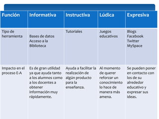 Función Informativa Instructiva Lúdica Expresiva
Tipo de
herramienta Bases de datos
Acceso a la
Biblioteca
Tutoriales Juegos
educativos
Blogs
Facebook
Twitter
MySpace
Impacto en el
proceso E-A
Es de gran utilidad
ya que ayuda tanto
a los alumnos como
a los docentes a
obtener
información muy
rápidamente.
Ayuda a facilitar la
realización de
algún producto
para la
enseñanza.
Al momento
de querer
reforzar un
conocimiento
lo hace de
manera más
amena.
Se pueden poner
en contacto con
los de su
alrededor
educativo y
expresar sus
ideas.
 