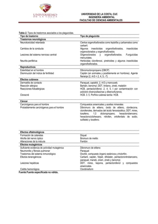 UNIVERSIDAD DE LA COSTA, CUC
INGENIERÍA AMBIENTAL
FACULTAD DE CIENCIAS AMBIENTALES
Tabla 2. Tipos de trastornos asociados a los plaguicidas.
Tipo de trastorno Tipo de plaguicida
Trastornos neurológicos
Neurotoxicidad retardada Ciertos organofosforados como leptofós y carbamatos como
carbaril.
Cambios de la conducta Algunos insecticidas organofosforados, insecticidas
organoclorados y organofosforados.
Lesiones del sistema nervioso central Organoclorados y organofosforados. Funguicidas
mercuriales.
Neuritis periférica Herbicidas clorofenoxi, piretroides y algunos insecticidas
organofosforados.
Reproductivos
Esterilidad en el hombre Dibromocloropropano (DBCP)
Disminución del índice de fertilidad Captán (en animales y posiblemente en hombres). Agente
Naranja (2, 4-D + 2, 4, 5, -T)
Efectos cutáneos
Dermatitis de contacto Paraquat, captafol, 2, 4-D y mancozeb.
Reacción alérgica Barbán, benomyl, DDT, lindano, zineb, malatión
Reacciones fotoalérgicas HCB, pentaclorofenol, 2, 4, 5, t por contaminación con
policloro divenzodiaxinas y dibenzofuranos.
Cloracné HCB. 3. 5. Porfiria cutánea tardía: HCB.
Cáncer
Carcinógenos para el hombre Compuestos arsenicales y aceites minerales
Probablemente carcinógenos para el hombre Dibromuro de etileno, óxido de etileno, clordecona,
clorofenoles, derivados del ácido fenoxiacético, DDT, mirex,
toxafeno, 1,3 dicloropropano, hexaclorobenceno,
hexaclorociclohexano, nitrofen, ortofenilato de sodio,
sulfalato y toxafeno.
Efectos oftalmológicos
Formación de cataratas Diquat
Atrofia del nervio óptico Bromuro de metilo
Alteraciones de la mácula Fentión
Efectos mutagénicos
Suficiente evidencia de actividad mutagénica Dibromuro de etileno
Neumonitis y fibrosis pulmonar Paraquat
Trastornos del sistema inmunológico Dicofol, compuesto órgano estánicos y triclorfón.
Efectos terarogénicos Carbaril, captán, folpet, difolatán, pentacloronitrobenceno,
paraquat, maneb, ziram, zineb y benomyl.
Lesiones hepáticas DDT, mirex, kepona, pentaclorofenol y compuestos
arsenicales.
Cistitis hemorrágica Clordimeform
Fuente:Fuente especificada no válida..
 