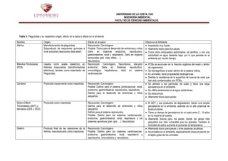 UNIVERSIDAD DE LA COSTA, CUC
INGENIERÍA AMBIENTAL
FACULTAD DE CIENCIAS AMBIENTALES
Tabla 3: Plaguicidas y su respectivo origen, efecto en la salud y efecto en el ambiente
Nombre Origen Efecto en la salud Efecto en el Ambiente
Aldrina Manufacturación de plaguicidas
Subproducto de reacciones químicas a
nivel industrial (reacciones diels-alder)
Reconocido: Carcinógeno
Posible: Tóxico para el desarrollo de embriones y niños
Daño en sistemas endocrino, reproductivo,
gastrointestinal, renal y respiratorio. Daño en órganos
sensoriales (piel, vista, olfato, …)
Neurotóxico.
 Insecticida muy fuerte.
 Altamente tóxico para los peces.
 Como otros compuestos policlorados, es lipofílico, y con una
solubilidad en agua bastante baja, por lo que persiste en el
ambiente por mucho tiempo.
Bifenilos Policlorados
(PCB)
Usados como aceite dieléctrico en
distintas maquinarias (transformadores
eléctricos), también como extendedor de
Plaguicidas.
Reconocido: Carcinógeno, Neurotóxico, disruptor
endocrino, Daño en Sistemas reproductivo,
inmunológico; hepatotóxico, daño en sistema
cardiovascular.
 PCBs se acumulan en la fracción orgánica del suelo y dentro
de organismos.
 Se biomagnifican al subir dentro de la cadena trófica.
 En animales, tiene propiedades teratogénicas.
 Debilita la resistencia de la superficie de huevos de aves que
han sido contaminados con PCBs.
Clordano Producido mayormente como insecticida. Reconocido: Carcinógeno
Posible: Dañino para el sistema cardiovascular, renal,
endocrino, gastrointestinal, reproductivo, respiratorio.
Dañino para el desarrollo de embriones y niños
pequeños.
 Se adhiere a las partículas de suelo y tiene una larga
persistencia en el ambiente.
 Se infiltra lentamente en el agua subterránea
 Se bioacumula
 Altamente tóxico para peces.
Dicloro Difenil
Tricloroetano (DDT) y
derivados (DDE y DDD)
Producido como insecticida. Reconocido: Carcinógeno
Dañino para el desarrollo de embriones y niños
pequeños.
Dañino para el sistema reproductivo
Posible: Dañino para los sistemas cardiovascular,
endocrino, gastrointestinal, renal, respiratorio y los
sistemas sensitivos (piel, ojos, …). Neurotóxico.
 El DDT y sus productos de degradación, tienen una amplia
persistencia en el ambiente, además de un alto potencial de
bioacumularse.
 Tiene un tiempo de persistencia en el suelo entre 2 - 15 años
en la mayoría de suelos.
 Altamente tóxicos para los peces, donde los peces más
pequeños son más vulnerable que los grandes. También la
toxicidad de estos aumenta al aumentar la temperatura.
Dieldrin Producto final de las reacciones de la
Aldrina, manufacturado como insecticida.
Reconocido: Carcinógeno
Posible: Dañino para los sistemas cardiovascular,
endocrino, gastrointestinal, renal, respiratorio y
reproductivo. Inmunotóxico y neurotóxico.
 Altamente tóxico para peces y otras especies acuáticas
 Acumulable en el ambiente, especialmente bioacumulación en
el tejido graso de los animales.
 