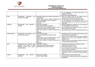 UNIVERSIDAD DE LA COSTA, CUC
INGENIERÍA AMBIENTAL
FACULTAD DE CIENCIAS AMBIENTALES
 Se une fuertemente a las partículas del suelo y no se
descompone fácilmente.
 Se filtra poco a aguas subterráneas.
Endrin Manufacturado ampliamente como
insecticida en el pasado.
Reconocido: Dañino para el desarrollo de embriones y
niños pequeños.
Posible: Dañino para los sistemas cardiovascular,
endocrino, gastrointestinal, renal y reproductivo.
Dañino para el hígado
Neurotóxico.
 Tóxico par muchas formas de vida silvestre, pero es
especialmente tóxico para organismos acuáticos.
 Alto potencial de acumularse en organismos acuáticos.
 Se une fuertemente a las partículas del suelo y no se
descompone fácilmente, por lo que puede durar años en el
mismo suelo.
Heptacloro Manufacturado como insecticida y
acaricida.
Reconocido: Carcinógeno
Dañino para el desarrollo de embriones
Posible: Dañino para los sistemas endocrino, renal,
cardiovascular, reproductivo, gastrointestinal.
Dañino para el hígado y los órganos sensitivos (piel,
ojos)
Neurotóxico.
 Altamente persistente en el ambiente, con una vida media de
250 dias dependiendo del tipo de suelo.
 Se une fuertemente a las partículas del suelo y no tiende a
filtrarse a las aguas subterráneas.
 No es soluble en agua, ni tiende a evaporarse desde la misma.
Hexaclorobenceno Manufacturado como fungicida y como
solvente clorado orgánico.
Reconocido: Carcinógeno
Dañino para el desarrollo de embriones y niños
pequeños.
Posible: Dañino para los sistemas endocrino, renal,
cardiovascular, reproductivo, gastrointestinal.
Dañino para el hígado y los órganos sensitivos (piel,
ojos)
Neurotóxico.
 Facilidad de persistir en el ambiente y bioacumularse en peces,
mamíferos marinos y ciertas plantas.
 Daña el sistema reproductivo de las aves y causa problemas
congénitos en las aves, cuyos progenitores estuvieron
expuestos a HCB.
 Puede crear ozono a nivel de suelo, al evaporarse y reaccionar
con otros contaminantes atmosféricos.
Mirex Manufacturado como insecticida y como
retardante contra fuego en bienes
plásticos, de caucho, pintura, papel y
electrodomésticos.
Reconocido: Carcinógeno
Posible: Dañino para el sistema endocrino y
gastrointestinal. Dañino para los riñones.
 Se descompone lentamente en el ambiente, por lo que
pueden estar por años en el suelo.
 No se disuelve fácilmente en el agua.
 Se une fuertemente a las partículas del suelo y no tiende a
filtrarse a las aguas subterráneas.
 Se bioacumula en peces y otros organismo que viven en agua
contaminada con Mirex o que ingieren alimentos expuestos al
mismo.
Toxafen Manufacturado como acaricida e
insecticida.
Reconocido: Carcinógeno
Daño de riñones e hígado
 Se une fuertemente a las partículas del suelo
 Se bioacumula en el tejido graso de organismos expuestos al
contaminante.
 