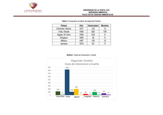 UNIVERSIDAD DE LA COSTA, CUC
INGENIERÍA AMBIENTAL
FACULTAD DE CIENCIAS AMBIENTALES
Tabla 4: Comparativo de efecto del plaguicida Paratión.
Países Año Intoxicados Muertos
Colombia, Nariño. 1977 120 12
India, Kerala 1958 828 106
Egipto, El Cairo 1958 200 8
Singapur 1960 38 9
México 1967 100 15
Jamaica 1975 62 17
Grafica I. Casos de intoxicación y muerte.
120
12
828
106
200
8
38
9
100
15
62
17
0
100
200
300
400
500
600
700
800
900
1
Plaguicida: Paratión
Casos de intoxicacion y muerte
Colombia Singapur MéxicoIndia Egipto Jamaica
 