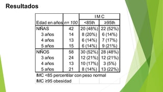 Resultados 
I M C 
Edad en años n= 100 <85th ≥95th 
NIÑAS 42 20 (48%) 22 (52%) 
3 años 14 8 (20%) 6 (14%) 
4 años 13 6 (14%) 7 (17%) 
5 años 15 6 (14%) 9 (21%) 
NIÑOS 58 30 (52%) 28 (48%) 
3 años 24 12 (21%) 12 (21%) 
4 años 13 10 (17%) 3 (5%) 
5 años 21 8 (14%) 13 (22%) 
IMC <85 percentilar con peso normal 
IMC ≥95 obesidad 
 