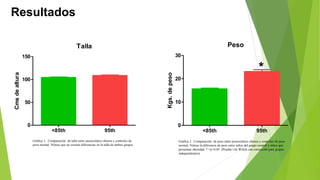 Resultados 
Talla 
<85th 95th 
150 
100 
50 
0 
Cms de altura 
Peso 
<85th 95th 
30 
20 
10 
0 
Kgs. de peso 
* 
Gráfica 1. Comparación de talla entre preescolares obesos y controles de 
peso normal. Nótese que no existen diferencias en la talla de ambos grupos. 
Gráfica 2. Comparación de peso entre preescolares obesos y controles de peso 
normal. Nótese la diferencia de peso entre niños del grupo control y niños que 
presentan obesidad. * =p<0.05 (Prueba t de Welch con corrección para grupos 
independientes). 
 