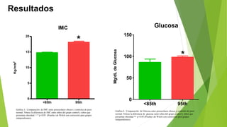 Resultados 
IMC 
<85th 95th 
20 
15 
10 
5 
0 
Kg/mts2 
Glucosa 
<85th 95th 
150 
100 
50 
0 
Mg/dL de Glucosa 
* 
* 
Gráfica 3. Comparación de IMC entre preescolares obesos y controles de peso 
normal. Nótese la diferencia de IMC entre niños del grupo control y niños que 
presentan obesidad. = * p<0.05 (Prueba t de Welch con corrección para grupos 
independientes). 
Gráfica 4. Comparación de Glucosa entre preescolares obesos y controles de peso 
normal. Nótese la diferencia de glucosa entre niños del grupo control y niños que 
presentan obesidad.*= p<0.05 (Prueba t de Welch con corrección para grupos 
independientes). 
 