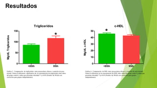 Resultados 
Trigliceridos 
<85th 95th 
150 
100 
50 
0 
Mg/dL Trigliceridos 
c-HDL 
<85th 95th 
50 
40 
30 
20 
10 
0 
Mg/dL c-HDL 
* 
* 
Gráfica 5. Comparación de triglicéridos entre preescolares obesos y controles de peso 
normal. Nótese la diferencia significativa de, la concentración de triglicéridos entre niños 
del grupo control y niños que presentan obesidad.*= p<0.05 (Prueba t de Welch con 
corrección para grupos independientes). 
Gráfica 6. Comparación de HDL entre preescolares obesos y controles de peso normal. 
Nótese la diferencia en la concentración de HDL entre niños del grupo control y niños que 
presentan obesidad. *=p<0.05 (Prueba t de Welch con corrección para grupos 
independientes). 
 