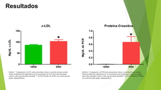 Resultados 
c-LDL 
* * 
<85th 95th 
150 
100 
50 
0 
Mg/dL c-LDL 
Proteina Creactiva 
<85th 95th 
1.0 
0.8 
0.6 
0.4 
0.2 
0.0 
Mg/dL de PCR 
Gráfica 7. Comparación de LDL entre preescolares obesos y controles de peso normal. 
Nótese la diferencia de significativa de la concentración de LDL entre niños del grupo 
control y niños que presentan obesidad. *= p<0.05 (Prueba t de Welch con corrección para 
grupos independientes). 
Gráfica 8. Comparación de PCR entre preescolares obesos y controles de peso normal. 
Nótese la diferencia significativa de la concentración de la proteína C reactiva en sangre 
entre niños del grupo control y niños que presentan obesidad.*= p<0.05 (Prueba t de Welch 
con corrección para grupos independientes). 
 