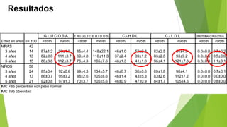 Resultados 
T R I G L I C E R I D O S C G L U C O S A - H D L C - L D L PROTEINA C REACTIVA 
Edad en años n= 100 <85th ≥95th <85th ≥95th <85th ≥95th <85th ≥95th <85th ≥95th 
NIÑAS 42 
3 años 14 87±1.2 90±1.9 85±4.4 148±22.1 46±1.0 52±2.8 82±2.5 84±4.9 0.0±0.0 0.7±0.2 
4 años 13 82±0.6 111±3.7 69±4.8 110±11.3 37±2.4 39±1.2 83±2.6 93±9.2 0.0±0.0 0.5±0.0 
5 años 15 80±0.8 112±3.7 76±4.3 105±7.6 48±1.3 41±1.0 96±4.1 121±7.3 0.0±0.0 1.1±0.1 
NIÑOS 58 
3 años 24 85±0.4 92±0.6 99±4.3 134±5.7 46±0.7 36±0.6 89±1.8 98±4.1 0.0±0.0 0.7±0.1 
4 años 13 86±0.7 95±3.2 98±2.6 105±8.6 46±1.4 43±5.3 83±2.6 112±7.2 0.0±0.0 0.0±0.0 
5 años 21 92±0.8 97±1.3 70±3.7 105±5.6 46±0.9 47±0.9 84±1.7 105±4.5 0.0±0.0 0.8±0.0 
IMC <85 percentilar con peso normal 
IMC ≥95 obesidad 
 